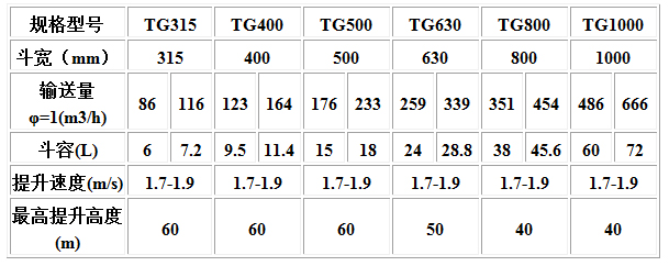 TG型鋼絲繩芯膠帶斗式提升機(jī)技術(shù)參數(shù).jpg