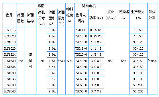 GLS振動(dòng)概率篩技術(shù)參數(shù).jpg